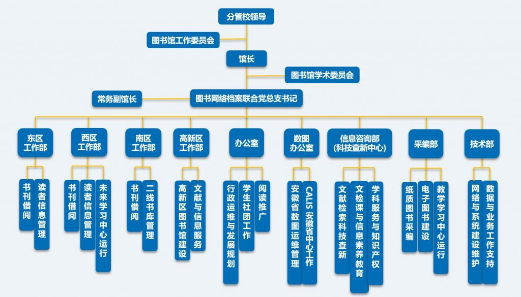 组织架构